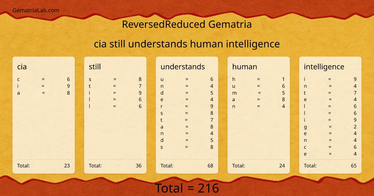 cia still understands human intelligence in reversedReduced Gematria